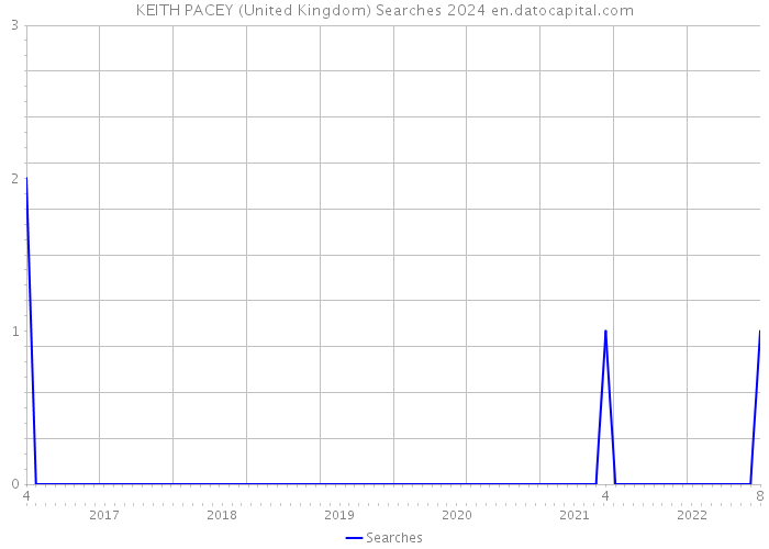 KEITH PACEY (United Kingdom) Searches 2024 