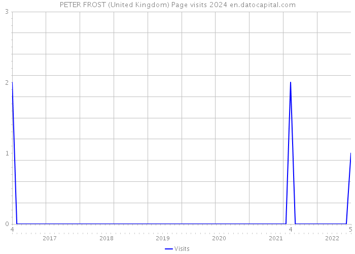 PETER FROST (United Kingdom) Page visits 2024 