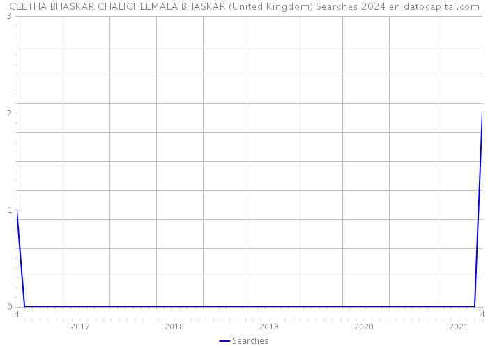 GEETHA BHASKAR CHALICHEEMALA BHASKAR (United Kingdom) Searches 2024 