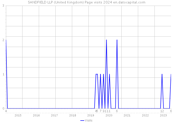 SANDFIELD LLP (United Kingdom) Page visits 2024 