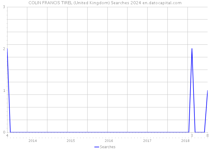 COLIN FRANCIS TIREL (United Kingdom) Searches 2024 