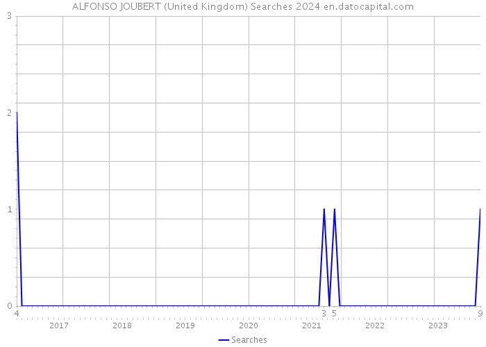 ALFONSO JOUBERT (United Kingdom) Searches 2024 