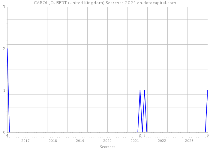 CAROL JOUBERT (United Kingdom) Searches 2024 
