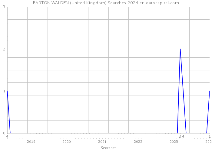 BARTON WALDEN (United Kingdom) Searches 2024 
