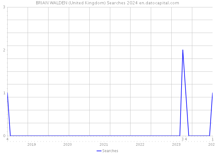 BRIAN WALDEN (United Kingdom) Searches 2024 