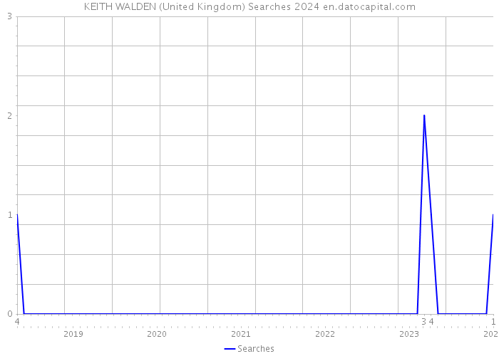 KEITH WALDEN (United Kingdom) Searches 2024 