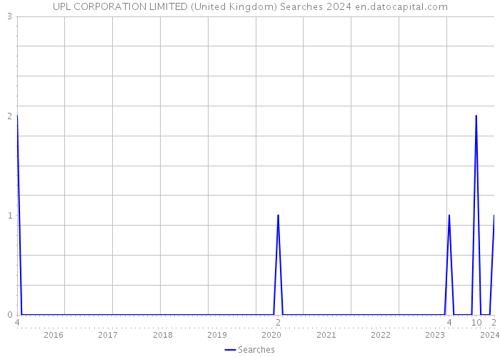 UPL CORPORATION LIMITED (United Kingdom) Searches 2024 