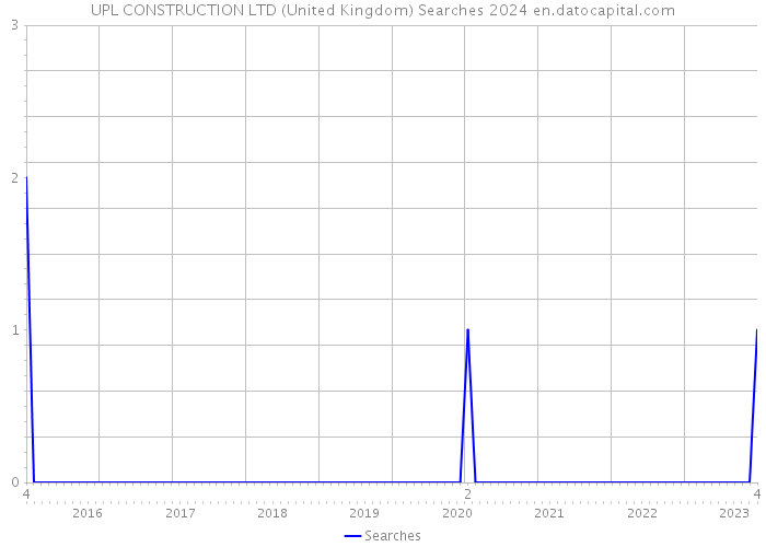 UPL CONSTRUCTION LTD (United Kingdom) Searches 2024 