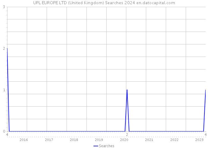 UPL EUROPE LTD (United Kingdom) Searches 2024 