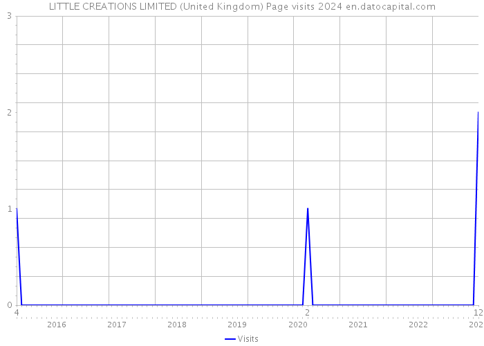 LITTLE CREATIONS LIMITED (United Kingdom) Page visits 2024 