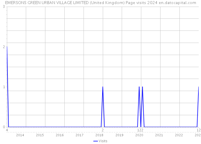 EMERSONS GREEN URBAN VILLAGE LIMITED (United Kingdom) Page visits 2024 