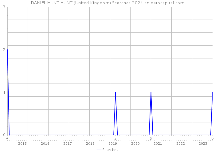 DANIEL HUNT HUNT (United Kingdom) Searches 2024 