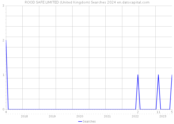 ROOD SAFE LIMITED (United Kingdom) Searches 2024 