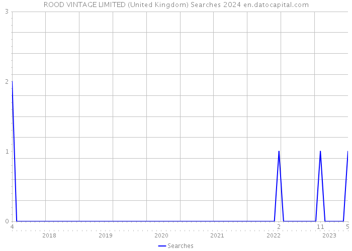 ROOD VINTAGE LIMITED (United Kingdom) Searches 2024 