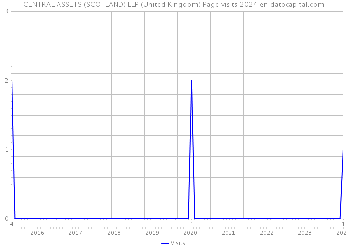 CENTRAL ASSETS (SCOTLAND) LLP (United Kingdom) Page visits 2024 