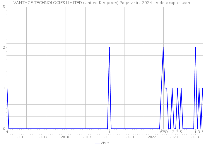 VANTAGE TECHNOLOGIES LIMITED (United Kingdom) Page visits 2024 
