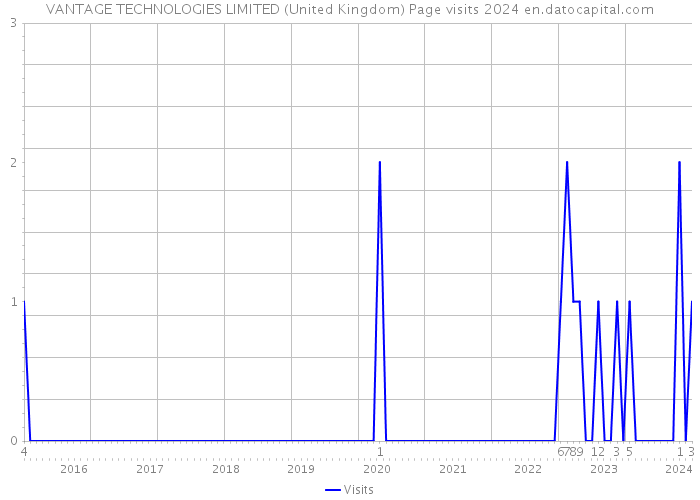 VANTAGE TECHNOLOGIES LIMITED (United Kingdom) Page visits 2024 
