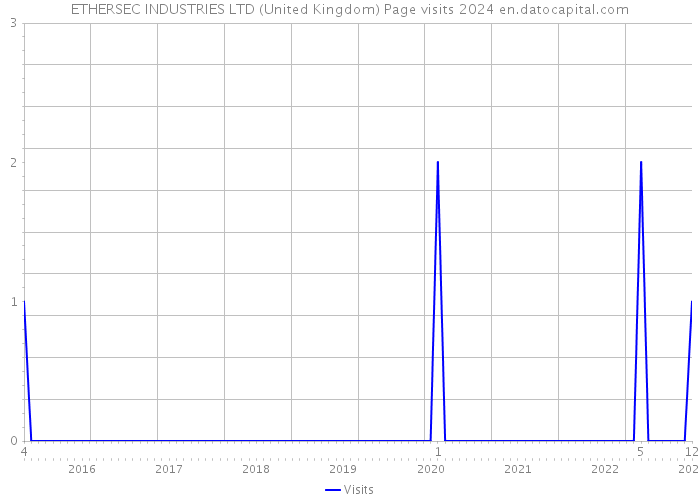 ETHERSEC INDUSTRIES LTD (United Kingdom) Page visits 2024 