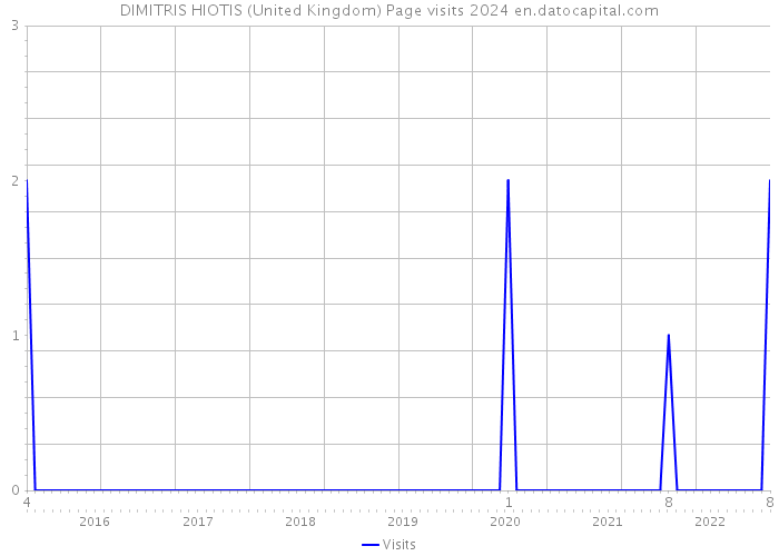 DIMITRIS HIOTIS (United Kingdom) Page visits 2024 