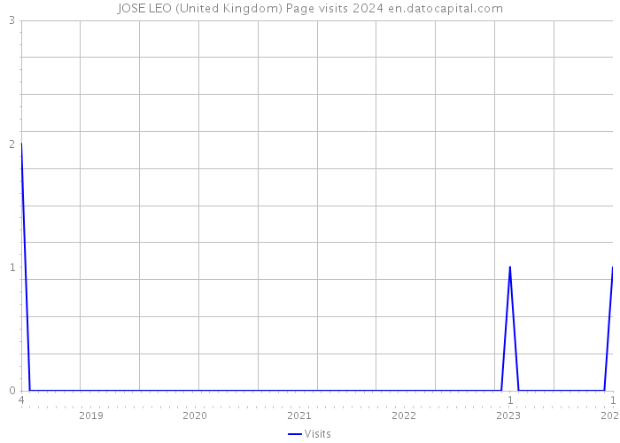 JOSE LEO (United Kingdom) Page visits 2024 