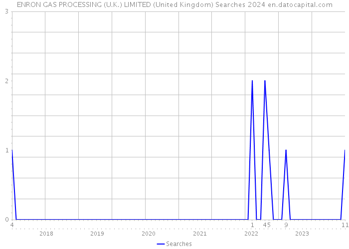 ENRON GAS PROCESSING (U.K.) LIMITED (United Kingdom) Searches 2024 