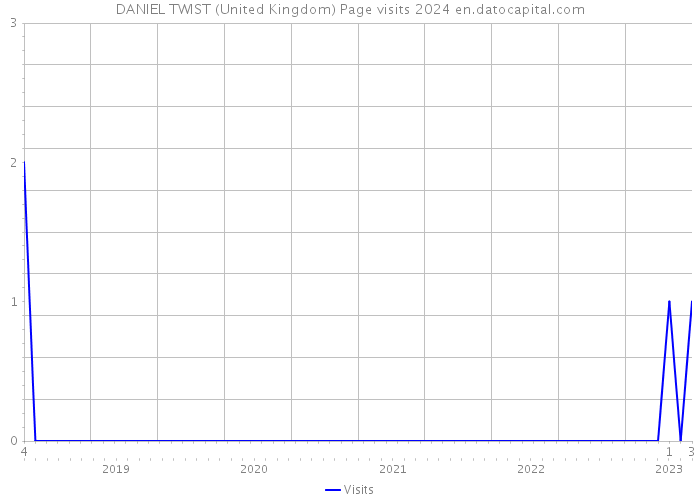 DANIEL TWIST (United Kingdom) Page visits 2024 