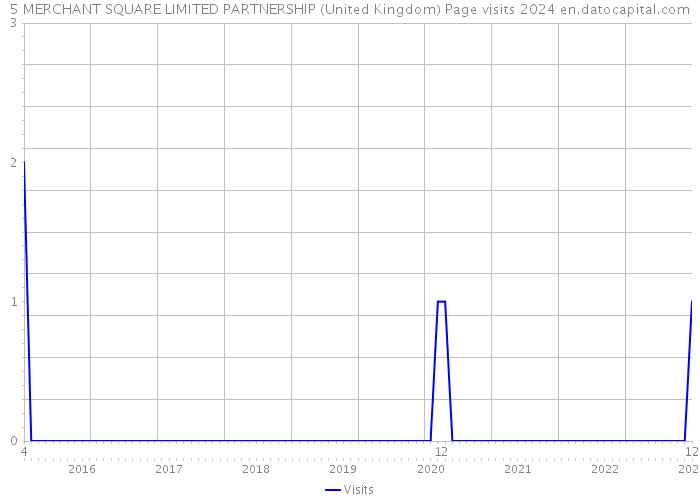 5 MERCHANT SQUARE LIMITED PARTNERSHIP (United Kingdom) Page visits 2024 