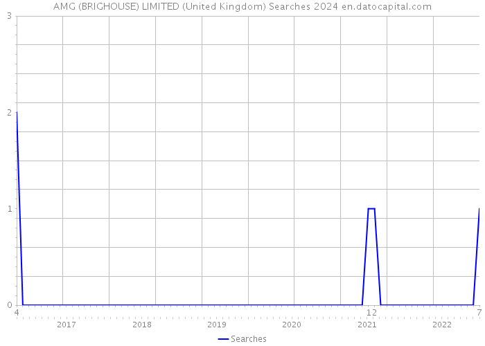 AMG (BRIGHOUSE) LIMITED (United Kingdom) Searches 2024 