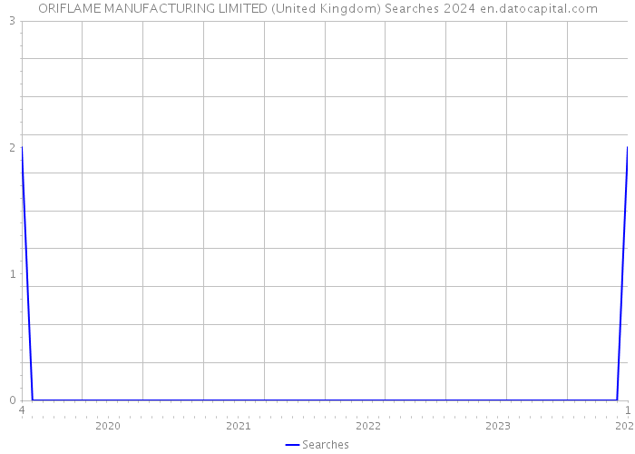 ORIFLAME MANUFACTURING LIMITED (United Kingdom) Searches 2024 