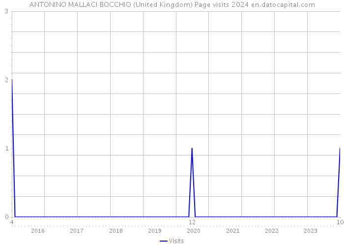ANTONINO MALLACI BOCCHIO (United Kingdom) Page visits 2024 