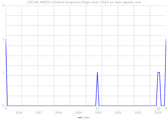 OSCAR AMIGO (United Kingdom) Page visits 2024 