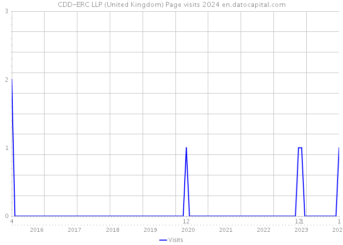 CDD-ERC LLP (United Kingdom) Page visits 2024 
