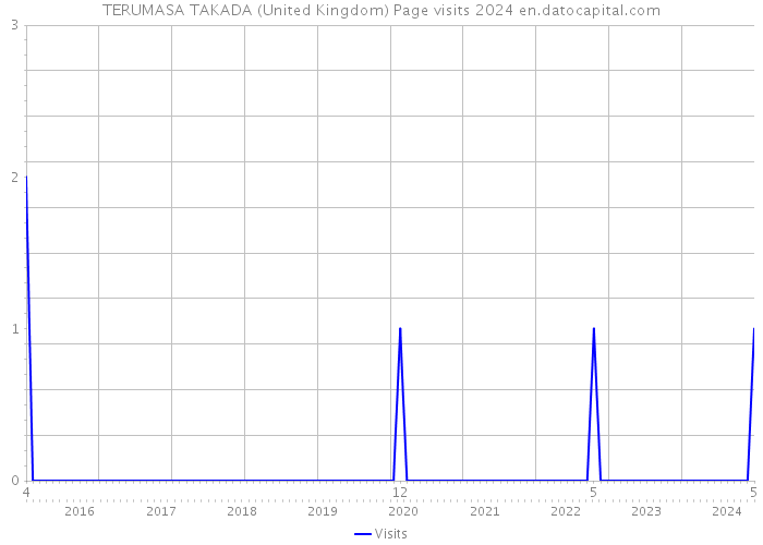TERUMASA TAKADA (United Kingdom) Page visits 2024 