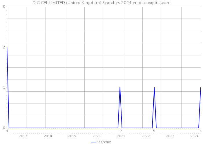 DIGICEL LIMITED (United Kingdom) Searches 2024 