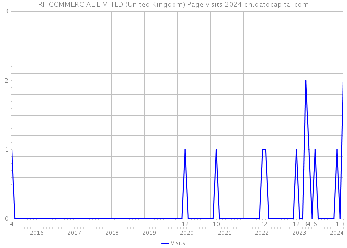 RF COMMERCIAL LIMITED (United Kingdom) Page visits 2024 