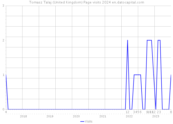 Tomasz Talaj (United Kingdom) Page visits 2024 