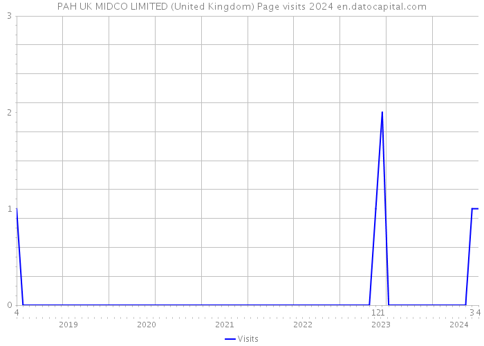 PAH UK MIDCO LIMITED (United Kingdom) Page visits 2024 