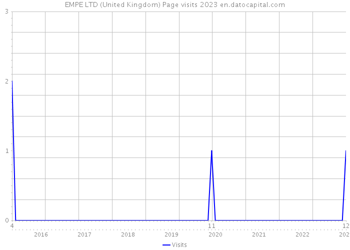 EMPE LTD (United Kingdom) Page visits 2023 