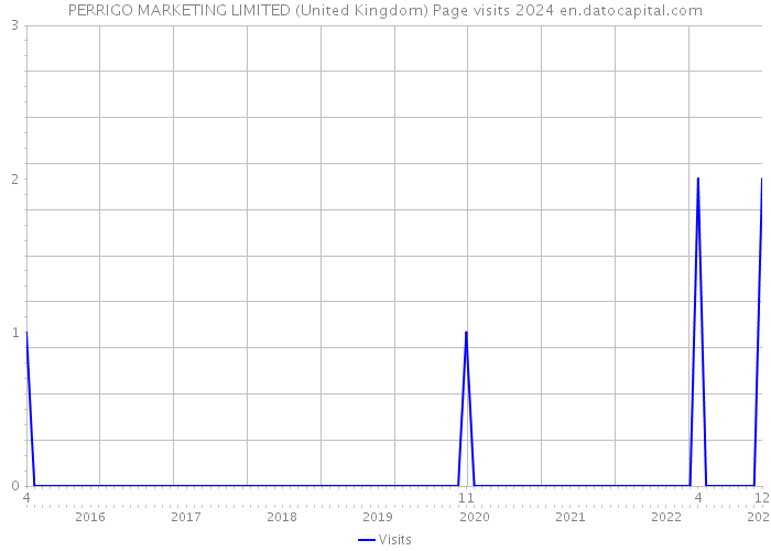 PERRIGO MARKETING LIMITED (United Kingdom) Page visits 2024 