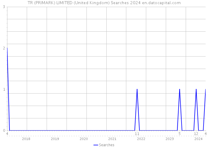 TR (PRIMARK) LIMITED (United Kingdom) Searches 2024 