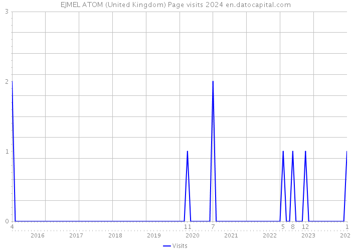EJMEL ATOM (United Kingdom) Page visits 2024 