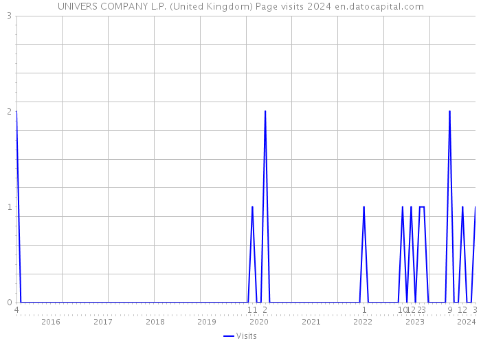 UNIVERS COMPANY L.P. (United Kingdom) Page visits 2024 