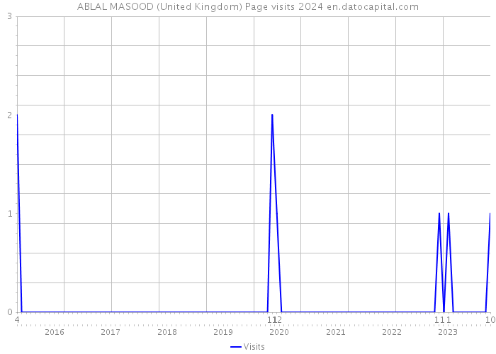 ABLAL MASOOD (United Kingdom) Page visits 2024 