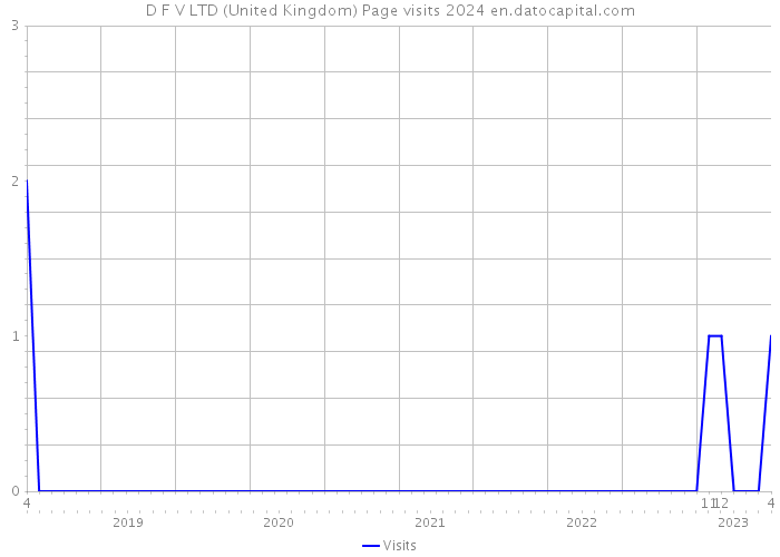 D F V LTD (United Kingdom) Page visits 2024 