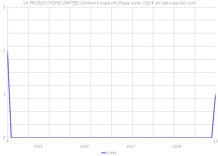 1A PRODUCTIONS LIMITED (United Kingdom) Page visits 2024 