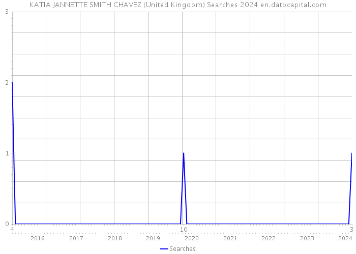 KATIA JANNETTE SMITH CHAVEZ (United Kingdom) Searches 2024 