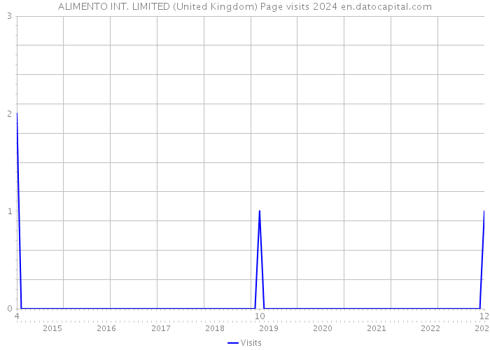 ALIMENTO INT. LIMITED (United Kingdom) Page visits 2024 