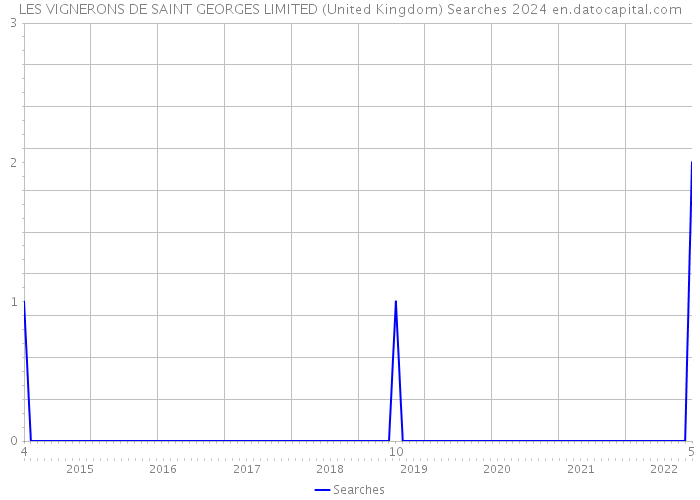 LES VIGNERONS DE SAINT GEORGES LIMITED (United Kingdom) Searches 2024 