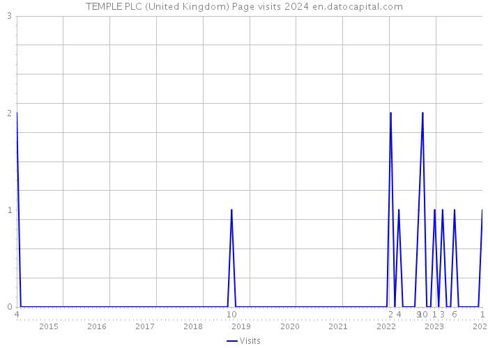 TEMPLE PLC (United Kingdom) Page visits 2024 