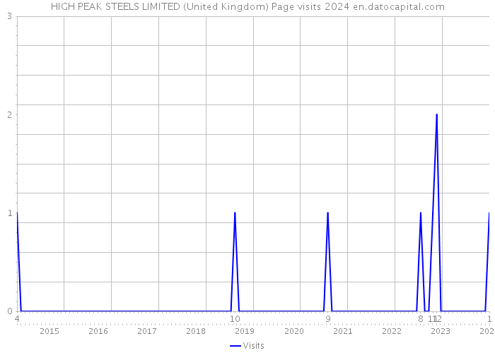 HIGH PEAK STEELS LIMITED (United Kingdom) Page visits 2024 